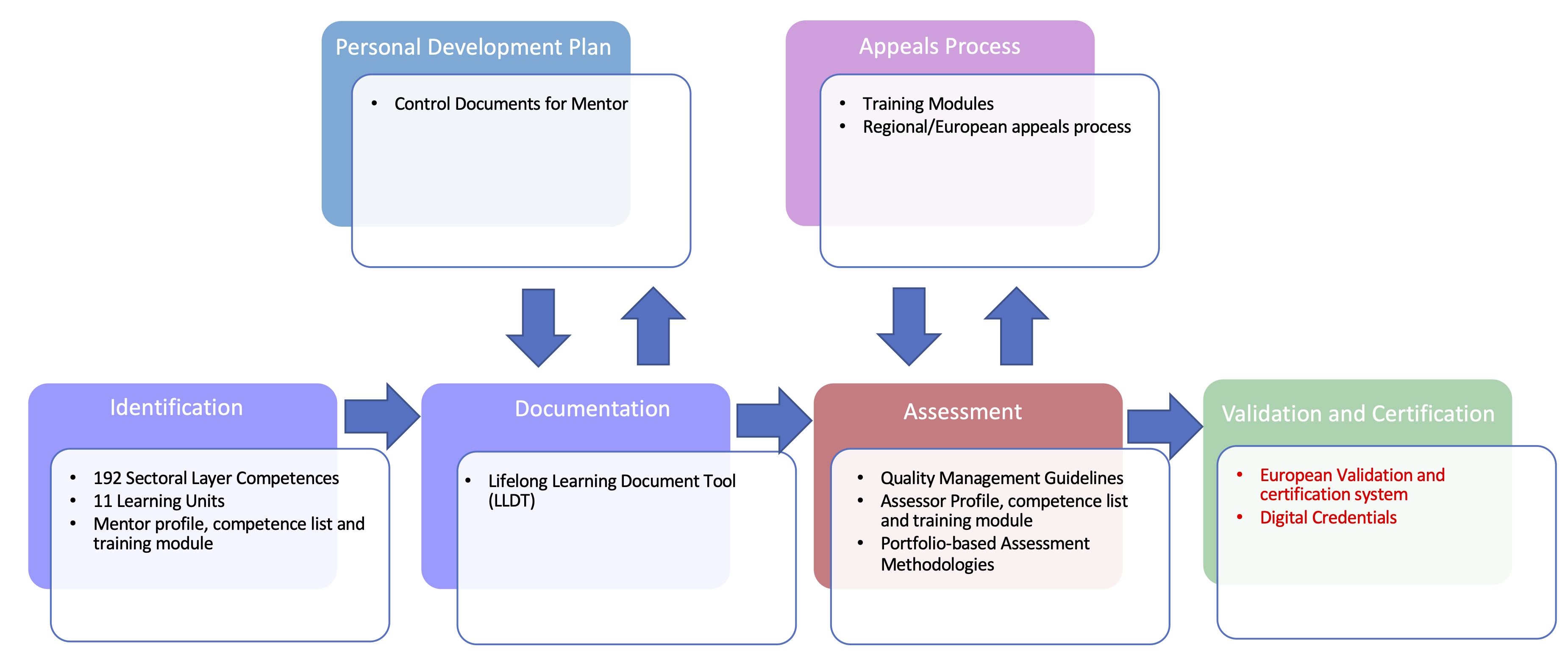 Overview TeBeVAT Process Documents.jpg