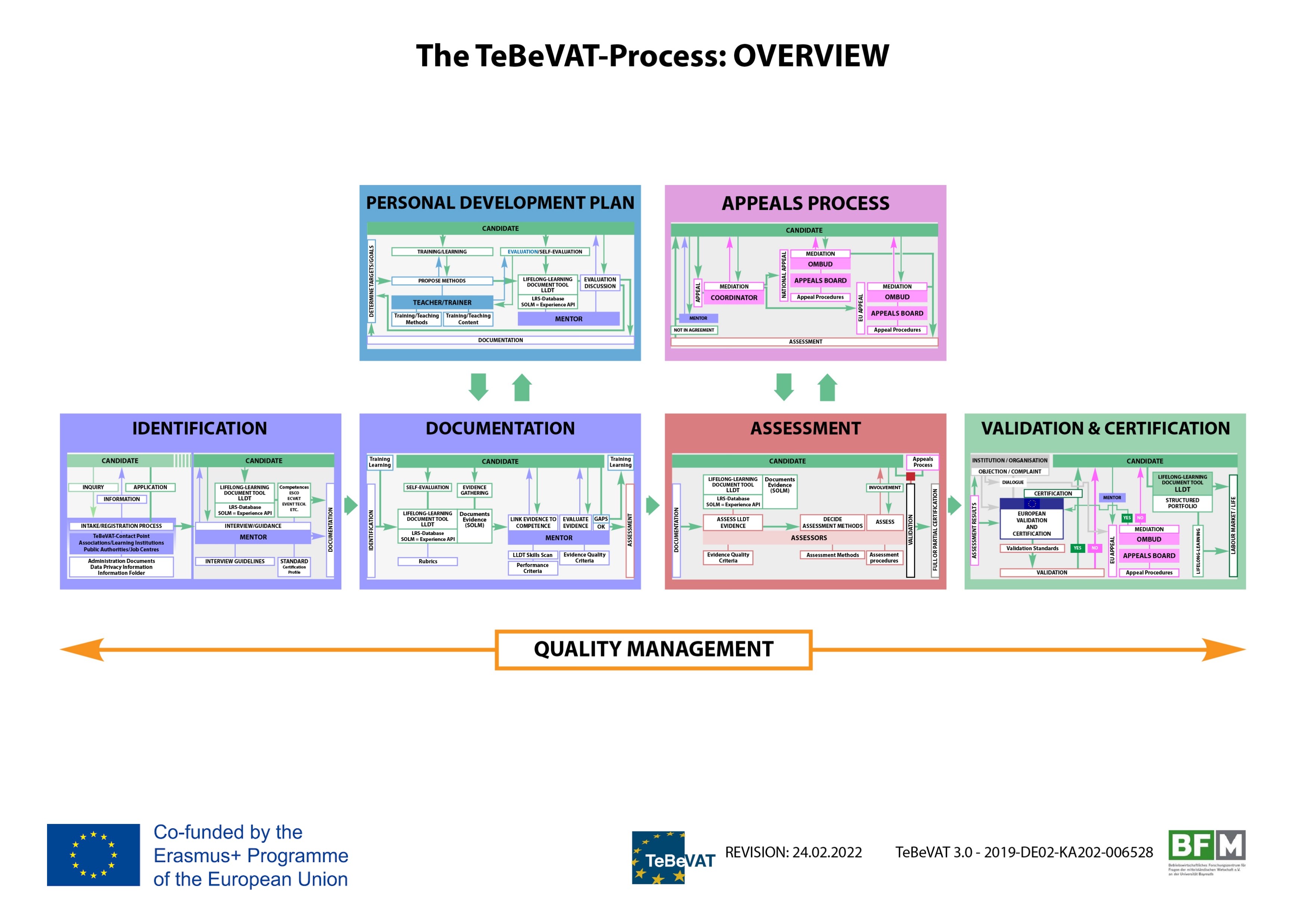 TeBeVAT-Process_Overview_220224_EN.jpg