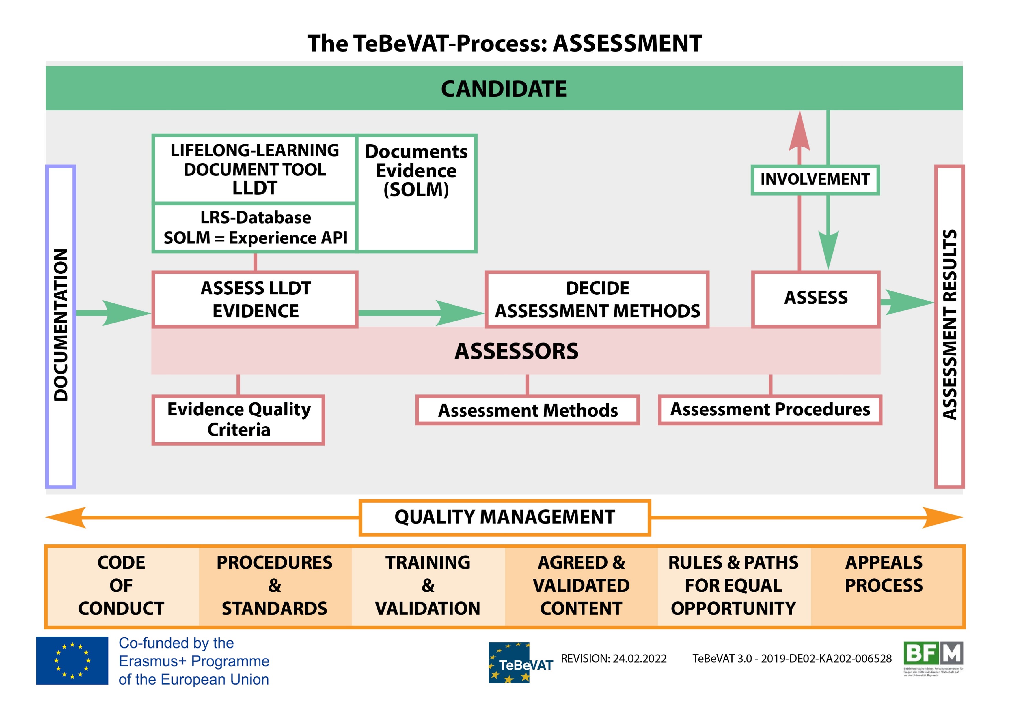 TeBeVAT-Process_Assessment_C_220224_EN.jpg