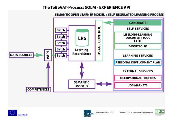 A Digital Infrastructure for Self Regulated Learning Process