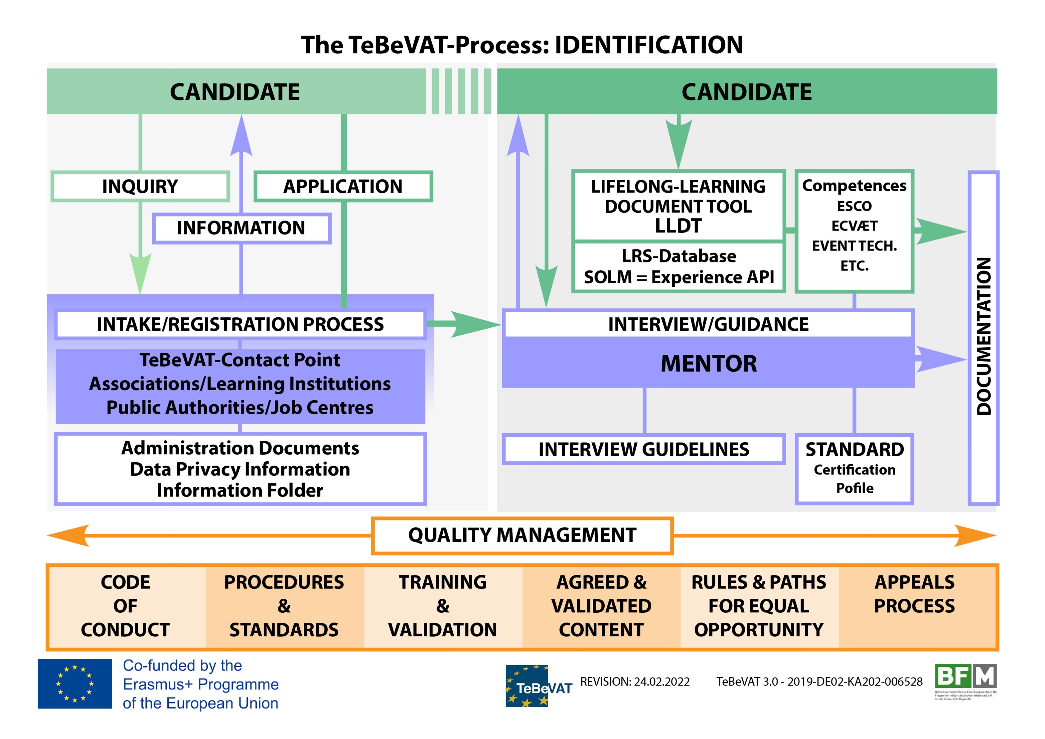 TeBeVAT-Process_Identification_A_220224_EN.jpg